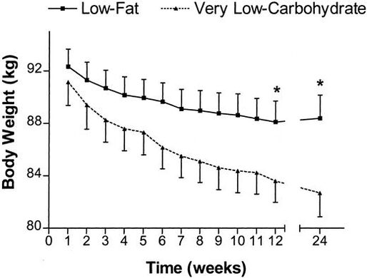 Weight loss program limiting carbohydrates in the diet.